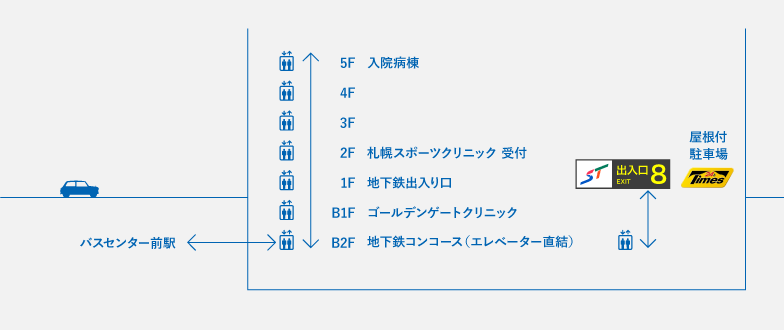 院内のエレベーター・駐車場