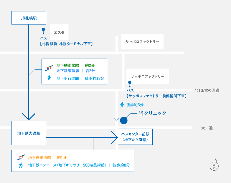 各公共交通機関からの経路